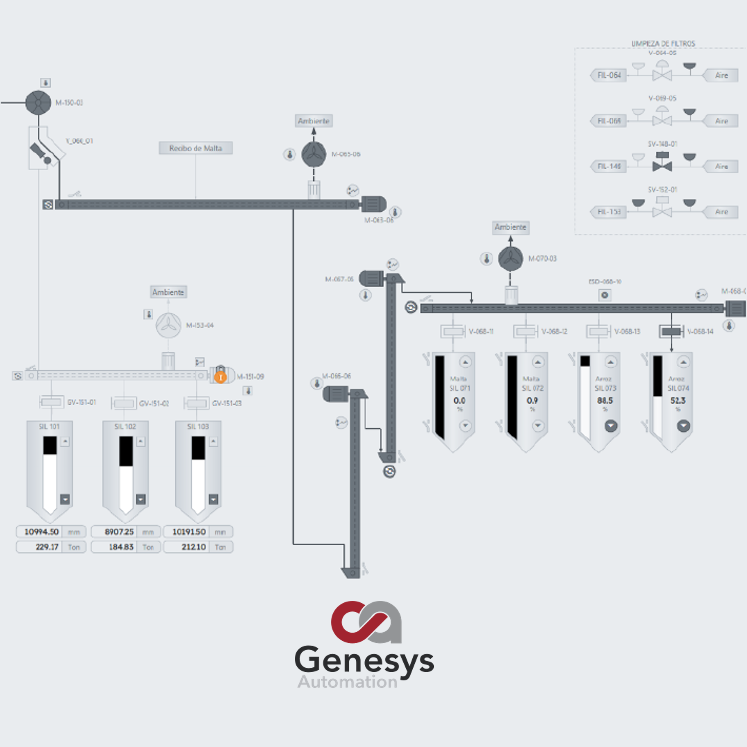 SCADA de alta eficiencia